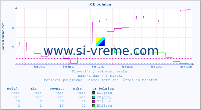 POVPREČJE :: CE bolnica :: SO2 | CO | O3 | NO2 :: zadnji dan / 5 minut.