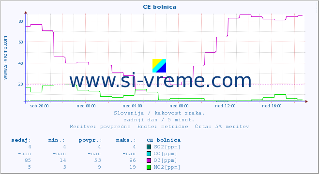 POVPREČJE :: CE bolnica :: SO2 | CO | O3 | NO2 :: zadnji dan / 5 minut.