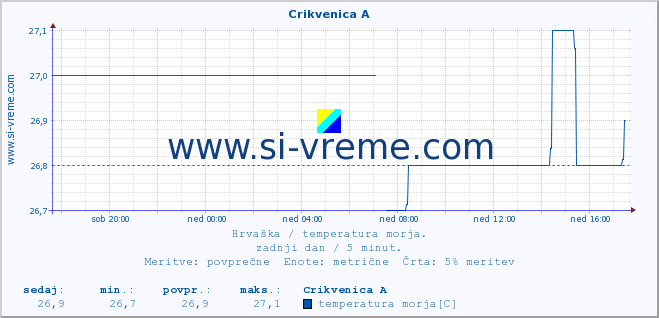 POVPREČJE :: Crikvenica A :: temperatura morja :: zadnji dan / 5 minut.