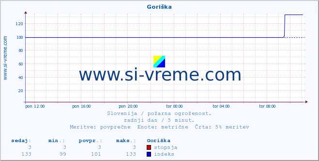 POVPREČJE :: Goriška :: stopnja | indeks :: zadnji dan / 5 minut.