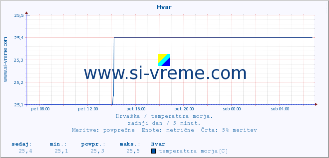 POVPREČJE :: Hvar :: temperatura morja :: zadnji dan / 5 minut.