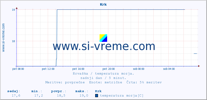 POVPREČJE :: Krk :: temperatura morja :: zadnji dan / 5 minut.