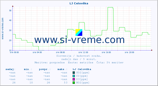 POVPREČJE :: LJ Celovška :: SO2 | CO | O3 | NO2 :: zadnji dan / 5 minut.