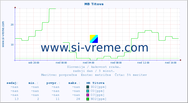 POVPREČJE :: MB Titova :: SO2 | CO | O3 | NO2 :: zadnji dan / 5 minut.