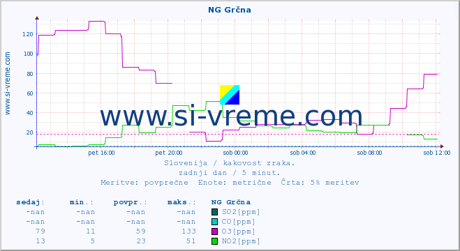 POVPREČJE :: NG Grčna :: SO2 | CO | O3 | NO2 :: zadnji dan / 5 minut.