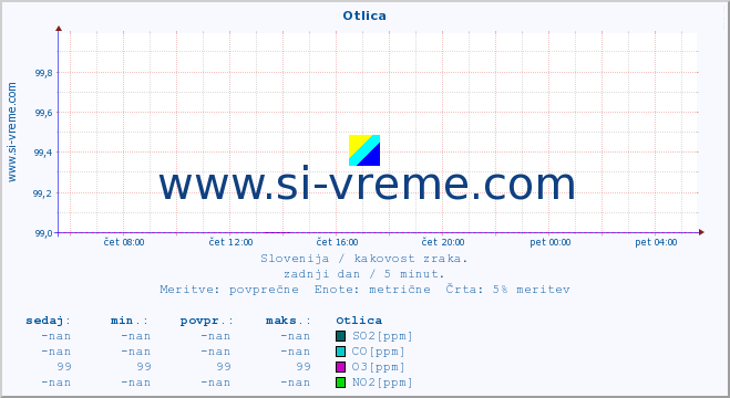 POVPREČJE :: Otlica :: SO2 | CO | O3 | NO2 :: zadnji dan / 5 minut.