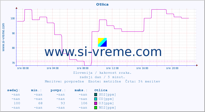 POVPREČJE :: Otlica :: SO2 | CO | O3 | NO2 :: zadnji dan / 5 minut.