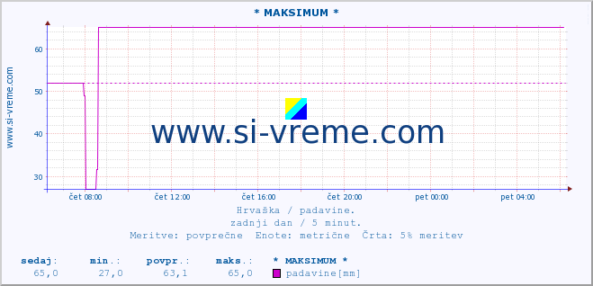 POVPREČJE :: * MAKSIMUM * :: padavine :: zadnji dan / 5 minut.