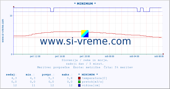 POVPREČJE :: * MINIMUM * :: temperatura | pretok | višina :: zadnji dan / 5 minut.