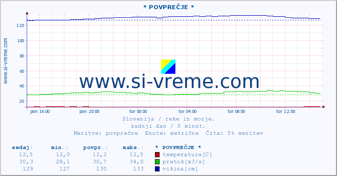 POVPREČJE :: * POVPREČJE * :: temperatura | pretok | višina :: zadnji dan / 5 minut.