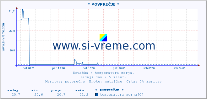 POVPREČJE :: * POVPREČJE * :: temperatura morja :: zadnji dan / 5 minut.