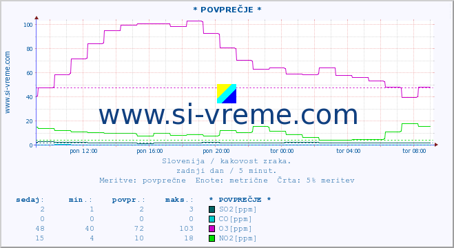 POVPREČJE :: * POVPREČJE * :: SO2 | CO | O3 | NO2 :: zadnji dan / 5 minut.