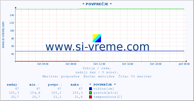 POVPREČJE :: * POVPREČJE * :: višina | pretok | temperatura :: zadnji dan / 5 minut.