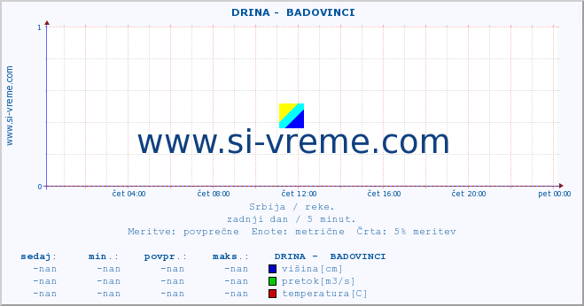 POVPREČJE ::  DRINA -  BADOVINCI :: višina | pretok | temperatura :: zadnji dan / 5 minut.