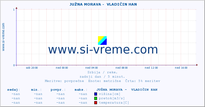 POVPREČJE ::  JUŽNA MORAVA -  VLADIČIN HAN :: višina | pretok | temperatura :: zadnji dan / 5 minut.