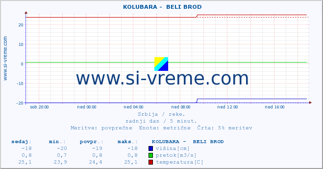 POVPREČJE ::  KOLUBARA -  BELI BROD :: višina | pretok | temperatura :: zadnji dan / 5 minut.