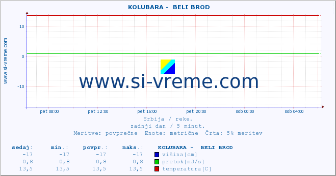 POVPREČJE ::  KOLUBARA -  BELI BROD :: višina | pretok | temperatura :: zadnji dan / 5 minut.