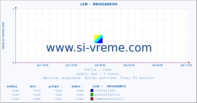 POVPREČJE ::  LIM -  BRODAREVO :: višina | pretok | temperatura :: zadnji dan / 5 minut.