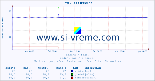 POVPREČJE ::  LIM -  PRIJEPOLJE :: višina | pretok | temperatura :: zadnji dan / 5 minut.