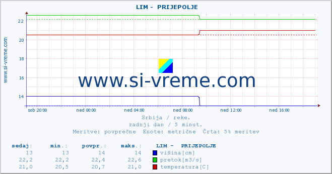 POVPREČJE ::  LIM -  PRIJEPOLJE :: višina | pretok | temperatura :: zadnji dan / 5 minut.