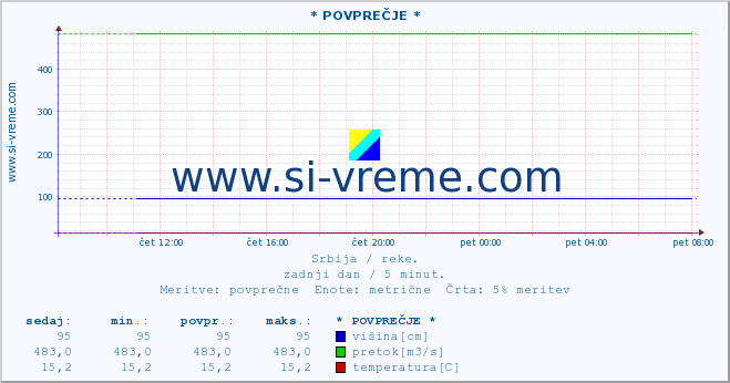 POVPREČJE ::  NERA -  VRAČEV GAJ :: višina | pretok | temperatura :: zadnji dan / 5 minut.