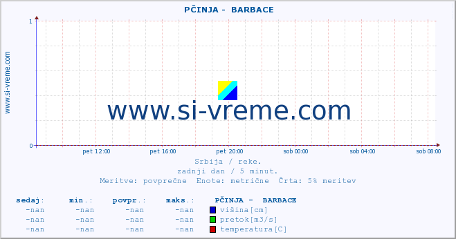 POVPREČJE ::  PČINJA -  BARBACE :: višina | pretok | temperatura :: zadnji dan / 5 minut.