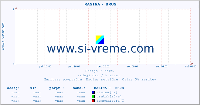 POVPREČJE ::  RASINA -  BRUS :: višina | pretok | temperatura :: zadnji dan / 5 minut.