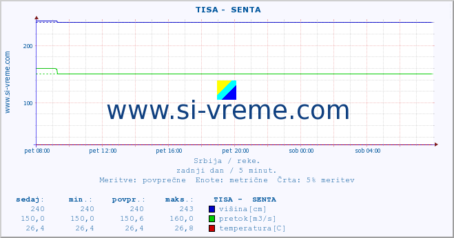 POVPREČJE ::  TISA -  SENTA :: višina | pretok | temperatura :: zadnji dan / 5 minut.