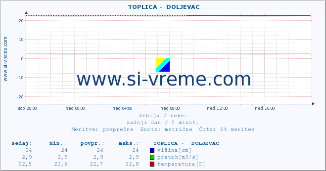 POVPREČJE ::  TOPLICA -  DOLJEVAC :: višina | pretok | temperatura :: zadnji dan / 5 minut.