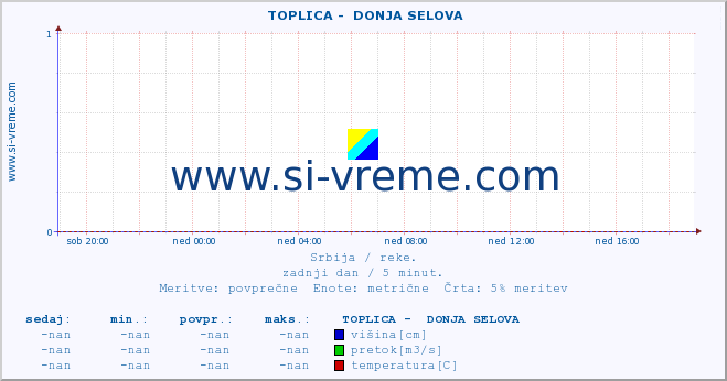 POVPREČJE ::  TOPLICA -  DONJA SELOVA :: višina | pretok | temperatura :: zadnji dan / 5 minut.