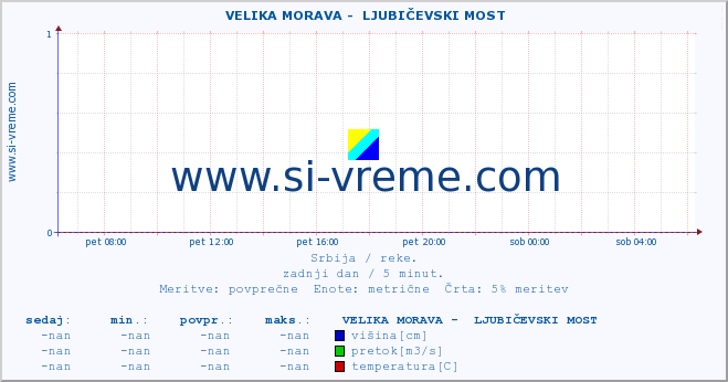 POVPREČJE ::  VELIKA MORAVA -  LJUBIČEVSKI MOST :: višina | pretok | temperatura :: zadnji dan / 5 minut.