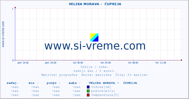 POVPREČJE ::  VELIKA MORAVA -  ĆUPRIJA :: višina | pretok | temperatura :: zadnji dan / 5 minut.