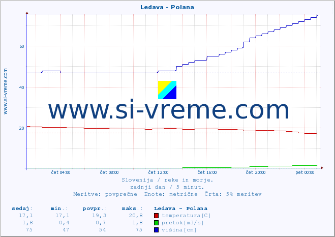 POVPREČJE :: Ledava - Polana :: temperatura | pretok | višina :: zadnji dan / 5 minut.