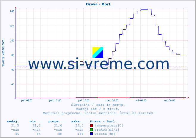 POVPREČJE :: Drava - Borl :: temperatura | pretok | višina :: zadnji dan / 5 minut.