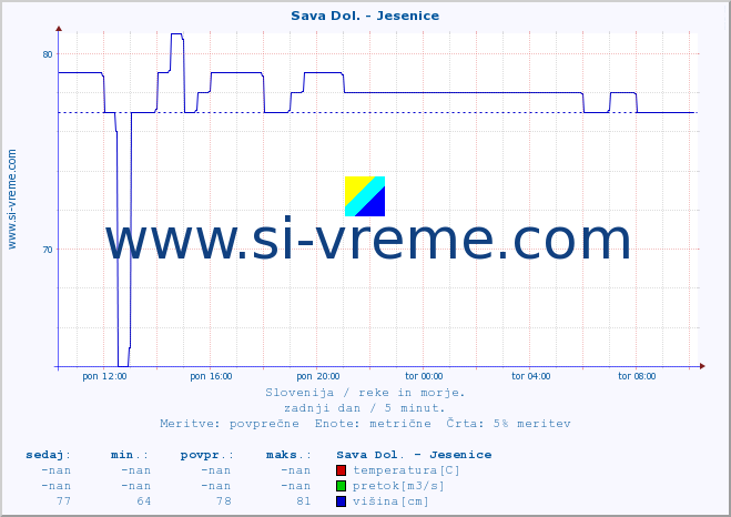 POVPREČJE :: Sava Dol. - Jesenice :: temperatura | pretok | višina :: zadnji dan / 5 minut.