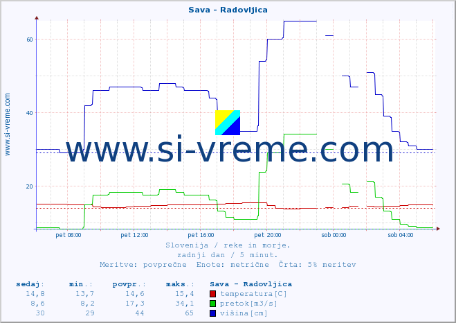 POVPREČJE :: Sava - Radovljica :: temperatura | pretok | višina :: zadnji dan / 5 minut.