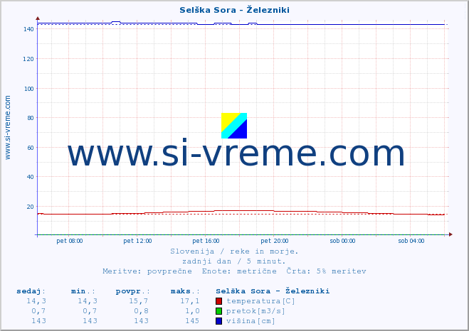 POVPREČJE :: Selška Sora - Železniki :: temperatura | pretok | višina :: zadnji dan / 5 minut.