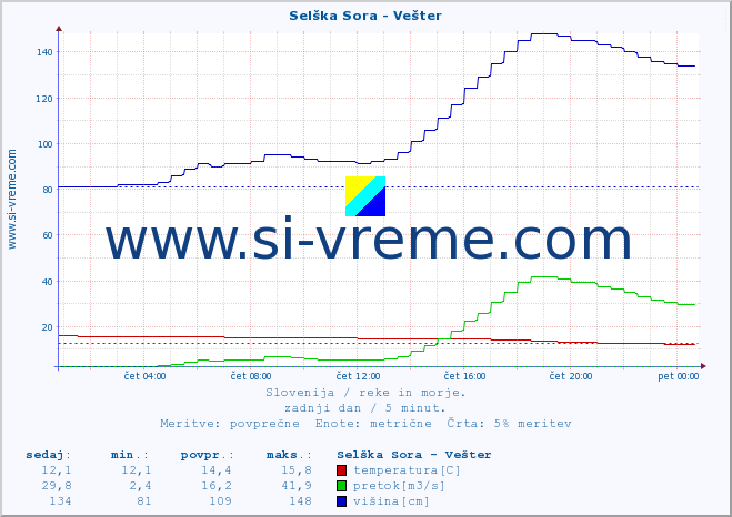 POVPREČJE :: Selška Sora - Vešter :: temperatura | pretok | višina :: zadnji dan / 5 minut.