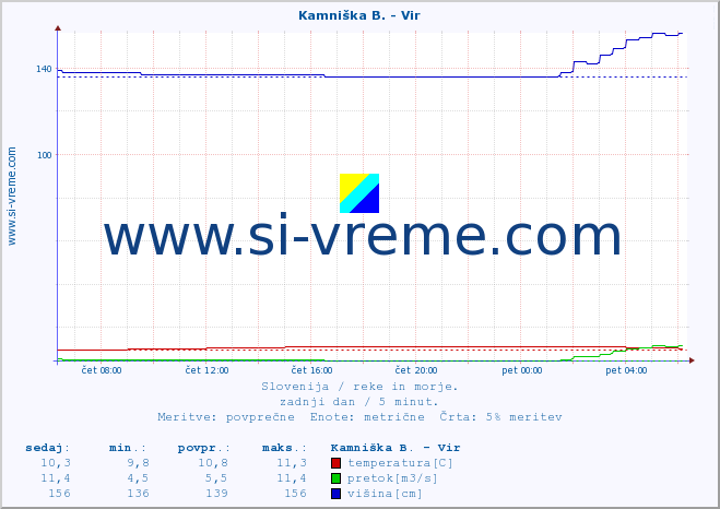 POVPREČJE :: Kamniška B. - Vir :: temperatura | pretok | višina :: zadnji dan / 5 minut.