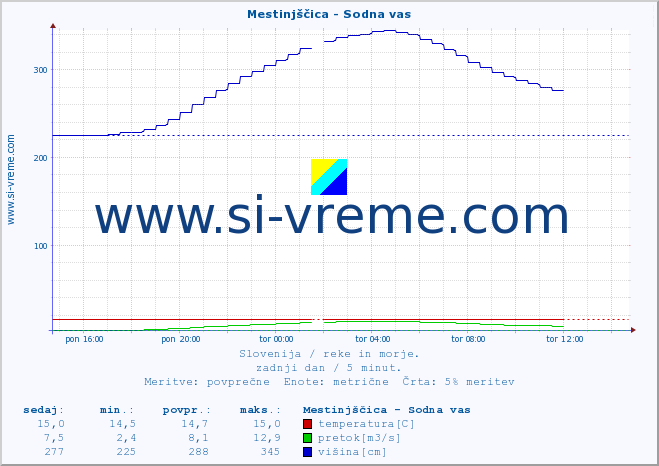POVPREČJE :: Mestinjščica - Sodna vas :: temperatura | pretok | višina :: zadnji dan / 5 minut.