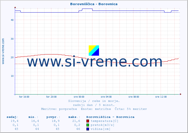 POVPREČJE :: Borovniščica - Borovnica :: temperatura | pretok | višina :: zadnji dan / 5 minut.