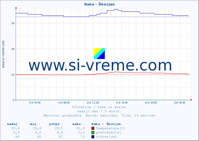POVPREČJE :: Reka - Škocjan :: temperatura | pretok | višina :: zadnji dan / 5 minut.