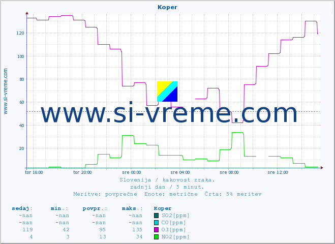 POVPREČJE :: Koper :: SO2 | CO | O3 | NO2 :: zadnji dan / 5 minut.