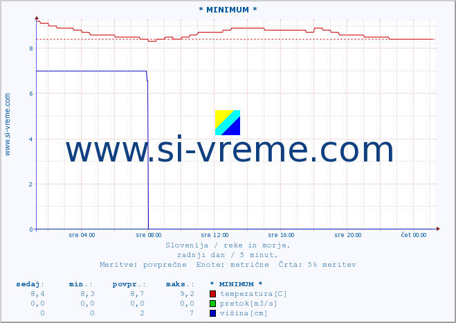 POVPREČJE :: * MINIMUM * :: temperatura | pretok | višina :: zadnji dan / 5 minut.