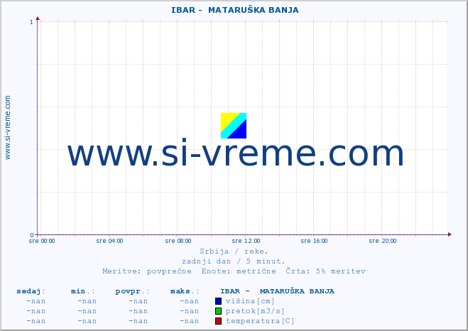 POVPREČJE ::  IBAR -  MATARUŠKA BANJA :: višina | pretok | temperatura :: zadnji dan / 5 minut.