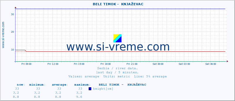  ::  BELI TIMOK -  KNJAŽEVAC :: height |  |  :: last day / 5 minutes.