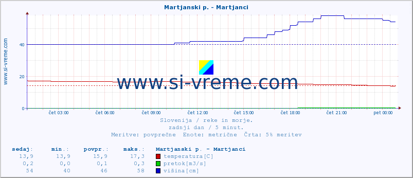 POVPREČJE :: Martjanski p. - Martjanci :: temperatura | pretok | višina :: zadnji dan / 5 minut.