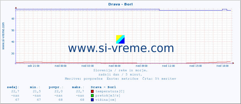 POVPREČJE :: Drava - Borl :: temperatura | pretok | višina :: zadnji dan / 5 minut.