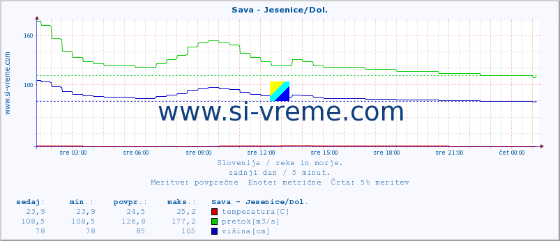 POVPREČJE :: Sava - Jesenice/Dol. :: temperatura | pretok | višina :: zadnji dan / 5 minut.