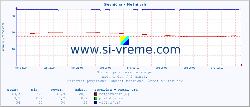 POVPREČJE :: Sevnična - Metni vrh :: temperatura | pretok | višina :: zadnji dan / 5 minut.